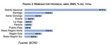 Flujos de remesas alcanzaron los US$ 3,917.4 millones entre enero y abril de 2025