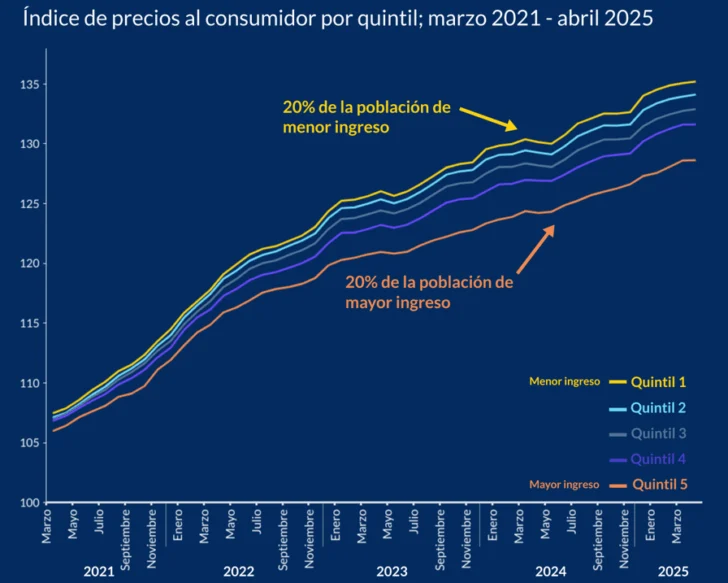 ¿A quién afecta más la inflación?