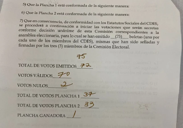 Ricardo Fondeur gana con cuatro votos reelección en CDES-Santiago