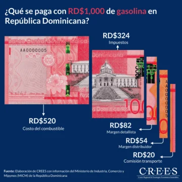¿Qué se paga con mil pesos de gasolina en RD?