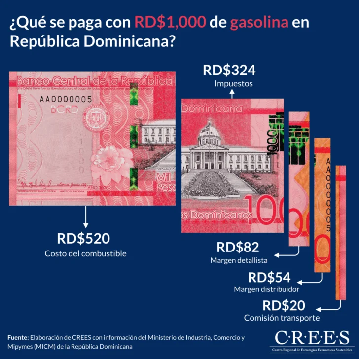 ¿Qué se paga con mil pesos de gasolina en RD?