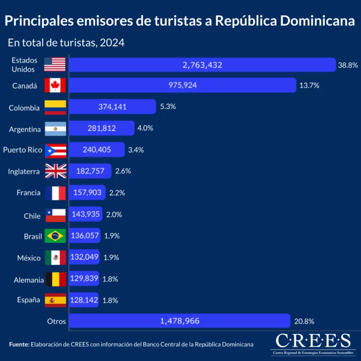 Disminuye llegada de turistas desde Estados Unidos en un 5.9%