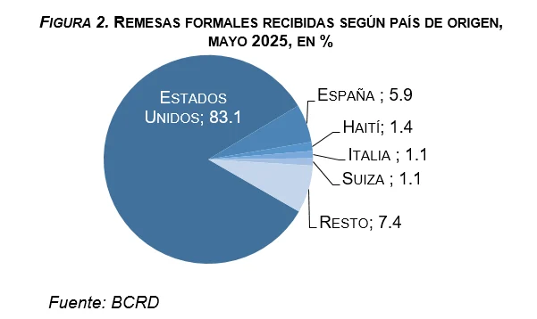 Remesas alcanzaron los US$ 985.5 millones en mayo