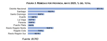 Remesas alcanzaron los US$ 985.5 millones en mayo