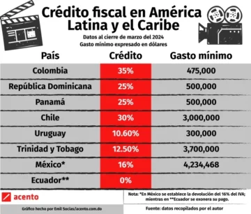 República Dominicana teme que un arancel de EE.UU. al cine beneficie a países vecinos