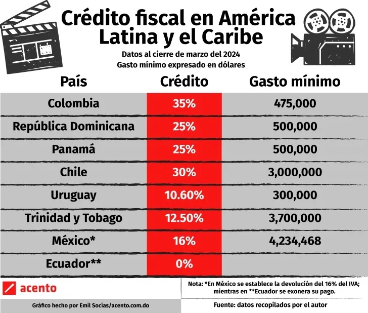 República Dominicana teme que un arancel de EE.UU. al cine beneficie a países vecinos