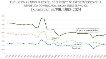Algo más sobre el fracaso exportador dominicano