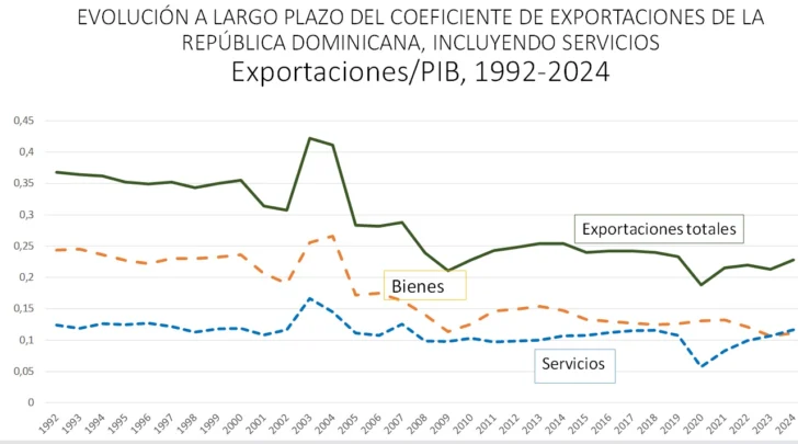 Algo más sobre el fracaso exportador dominicano