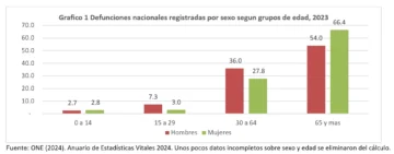 Seguridad humana a partir del análisis de estadísticas sobre muertes accidentales y violentas por sexo y ciclo de vida
