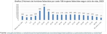 Seguridad humana a partir del análisis de estadísticas sobre muertes accidentales y violentas por sexo y ciclo de vida