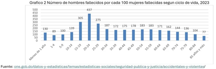 Seguridad humana a partir del análisis de estadísticas sobre muertes accidentales y violentas por sexo y ciclo de vida