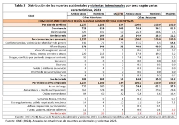 Seguridad humana a partir del análisis de estadísticas sobre muertes accidentales y violentas por sexo y ciclo de vida
