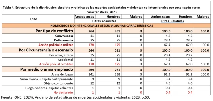 Seguridad humana a partir del análisis de estadísticas sobre muertes accidentales y violentas por sexo y ciclo de vida