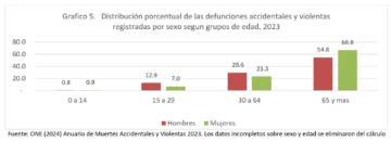 Seguridad humana a partir del análisis de estadísticas sobre muertes accidentales y violentas por sexo y ciclo de vida