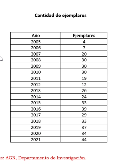 Archivo General de la Nación publica 540 libros de 2005 a 2025 y ofrece 135 mil títulos en su biblioteca física