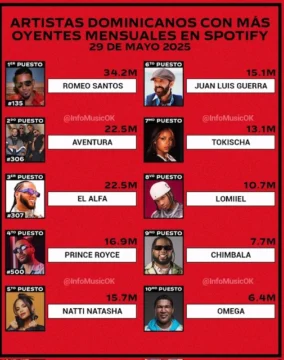 Tokischa entre artistas más escuchadas en Spotify 2025