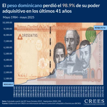 CREES: En cuatro décadas el peso ha perdido más del 98% de su poder de compra