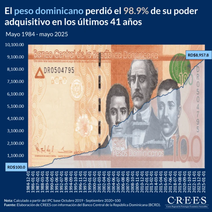 CREES: En cuatro décadas el peso ha perdido más del 98% de su poder de compra
