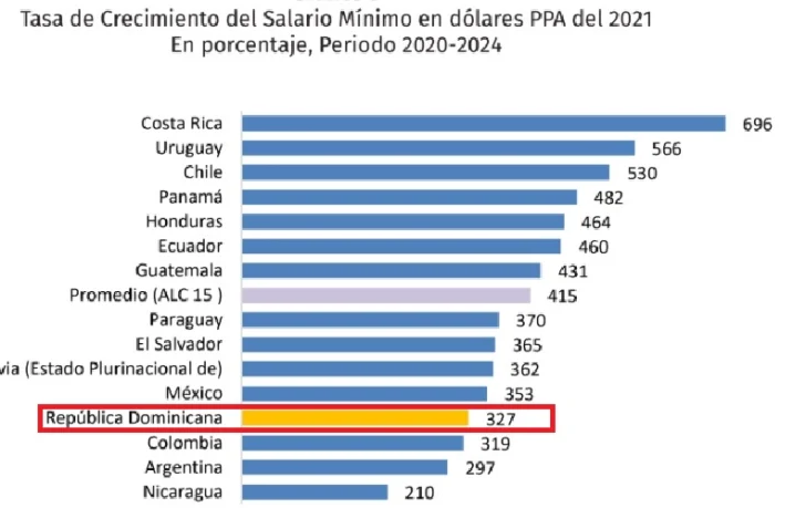 Enumeran claves para un ajuste salarial mínimo decente 