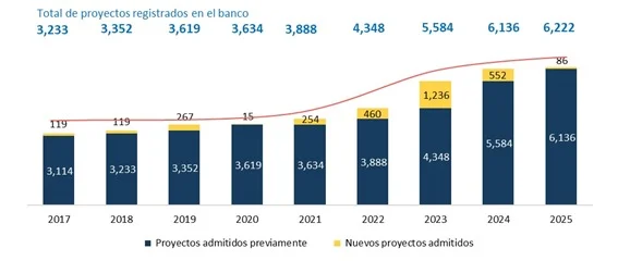 A mayo de 2025, el Sistema de Inversión Pública registra 6,222 iniciativas activas