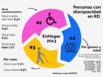 Turismo inclusivo: una oportunidad de mercado para la que RD no está del todo lista