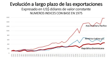 ¿Exportar es fácil? Anatomía del fracaso exportador dominicano