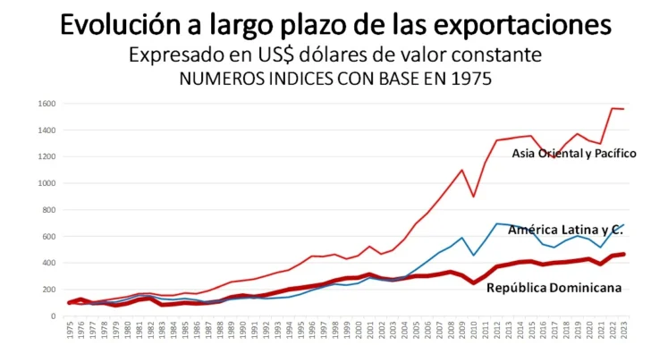 ¿Exportar es fácil? Anatomía del fracaso exportador dominicano