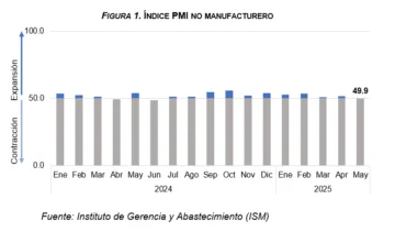 Remesas alcanzaron los US$ 985.5 millones en mayo