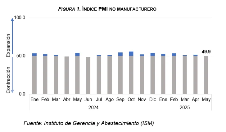 Remesas alcanzaron los US$ 985.5 millones en mayo
