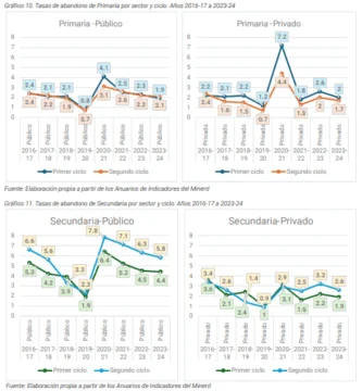 Repitencia y abandono escolar bajan, pero persisten brechas entre sectores