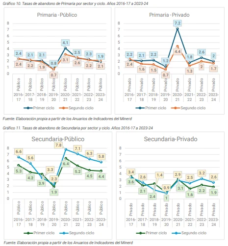 Repitencia y abandono escolar bajan, pero persisten brechas entre sectores