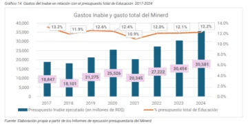 Repitencia y abandono escolar bajan, pero persisten brechas entre sectores