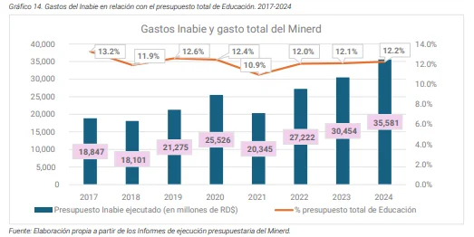 Repitencia y abandono escolar bajan, pero persisten brechas entre sectores