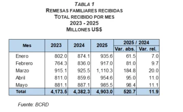 Remesas alcanzaron los US$ 985.5 millones en mayo