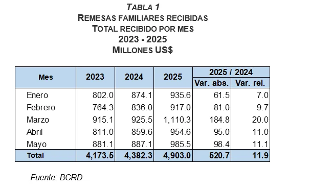 Remesas alcanzaron los US$ 985.5 millones en mayo