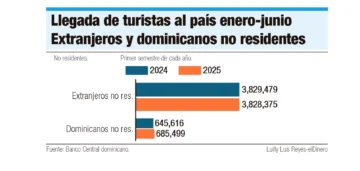 El controvertido semestre turístico