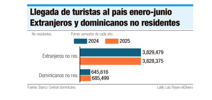 El controvertido semestre turístico El controvertido semestre turístico