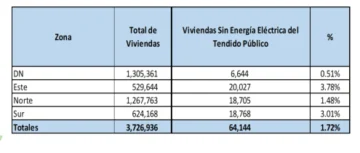 La región este tiene la mayor cantidad de hogares fuera del sistema eléctrico público