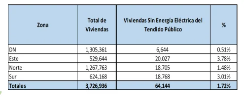La región este tiene la mayor cantidad de hogares fuera del sistema eléctrico público