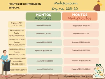 ¿Qué tanto se incrementará la contribución especial que tiene al grito a los empresarios? 