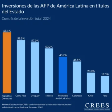 RD es el país de América Latina donde el Estado más se financia con los ahorros de los trabajadores