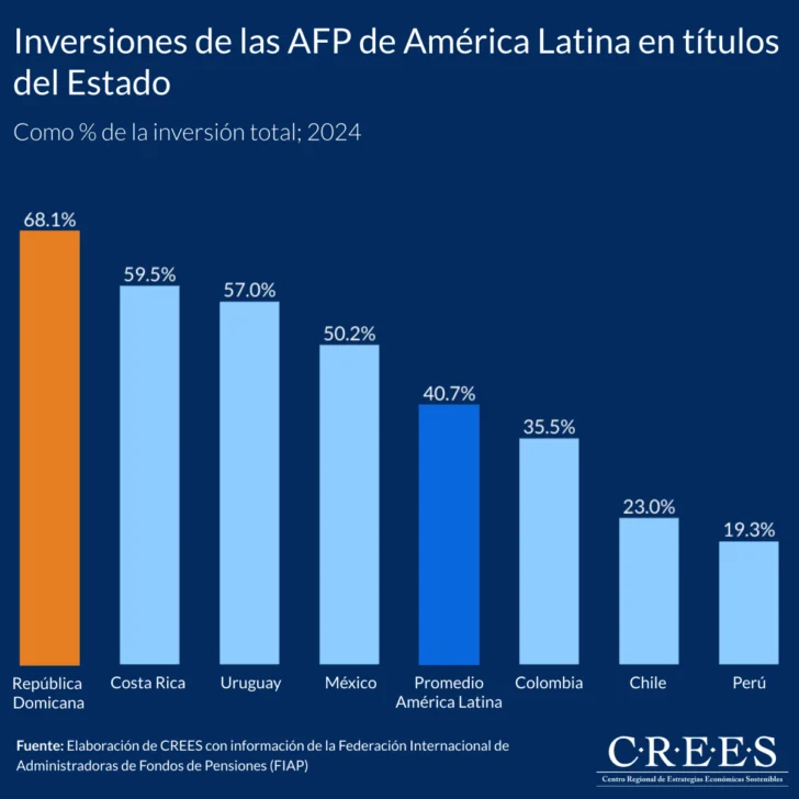 RD es el país de América Latina donde el Estado más se financia con los ahorros de los trabajadores
