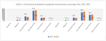 Todo el trabajo humano por sexo: mercado laboral y hogar