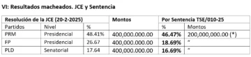 La sentencia 010-2025 del TSE sobre el orden de las organizaciones políticas