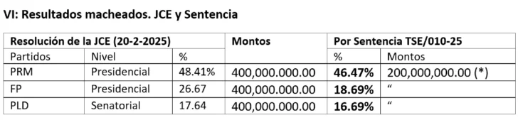 La sentencia 010-2025 del TSE sobre el orden de las organizaciones políticas La sentencia 010-2025 del TSE sobre el orden de las organizaciones políticas