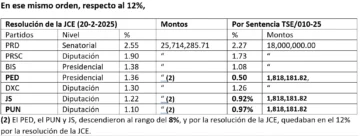 La sentencia 010-2025 del TSE sobre el orden de las organizaciones políticas
