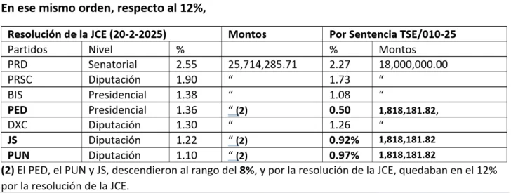 La sentencia 010-2025 del TSE sobre el orden de las organizaciones políticas La sentencia 010-2025 del TSE sobre el orden de las organizaciones políticas