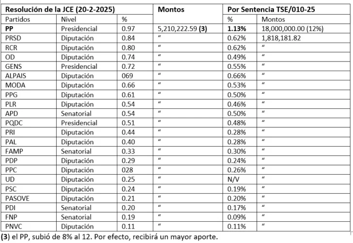 La sentencia 010-2025 del TSE sobre el orden de las organizaciones políticas La sentencia 010-2025 del TSE sobre el orden de las organizaciones políticas