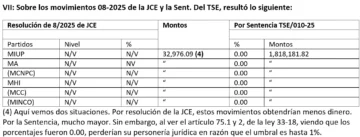 La sentencia 010-2025 del TSE sobre el orden de las organizaciones políticas