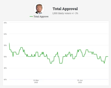 Popularidad de Donald Trump cayó 6 puntos desde enero, según encuesta